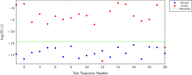 Figure 3 for Fault Detection via Occupation Kernel Principal Component Analysis