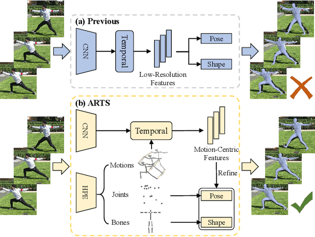 Figure 1 for ARTS: Semi-Analytical Regressor using Disentangled Skeletal Representations for Human Mesh Recovery from Videos