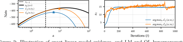 Figure 2 for Online Laplace Model Selection Revisited