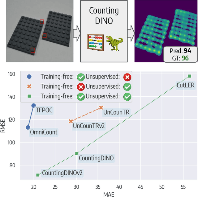Figure 1 for CountingDINO: A Training-free Pipeline for Class-Agnostic Counting using Unsupervised Backbones