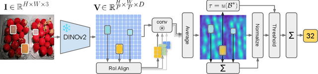 Figure 3 for CountingDINO: A Training-free Pipeline for Class-Agnostic Counting using Unsupervised Backbones