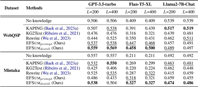 Figure 2 for Evidence-Focused Fact Summarization for Knowledge-Augmented Zero-Shot Question Answering