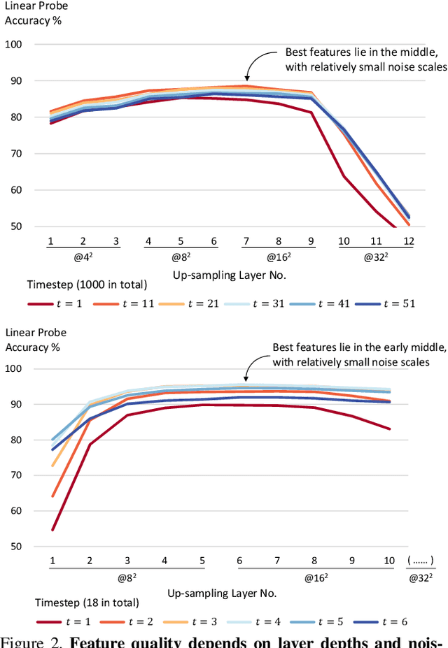Figure 3 for Denoising Diffusion Autoencoders are Unified Self-supervised Learners