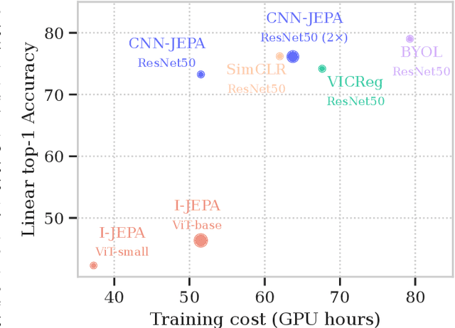 Figure 1 for CNN-JEPA: Self-Supervised Pretraining Convolutional Neural Networks Using Joint Embedding Predictive Architecture