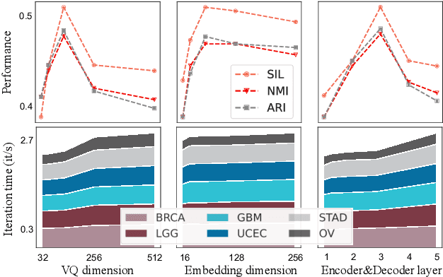 Figure 3 for MoCLIM: Towards Accurate Cancer Subtyping via Multi-Omics Contrastive Learning with Omics-Inference Modeling