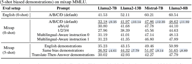 Figure 4 for Crosslingual Capabilities and Knowledge Barriers in Multilingual Large Language Models