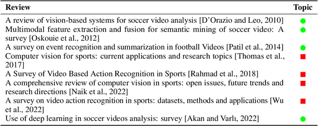 Figure 1 for Survey of Action Recognition, Spotting and Spatio-Temporal Localization in Soccer -- Current Trends and Research Perspectives