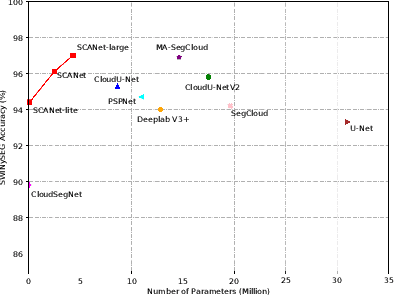 Figure 1 for Segregation and Context Aggregation Network for Real-time Cloud Segmentation