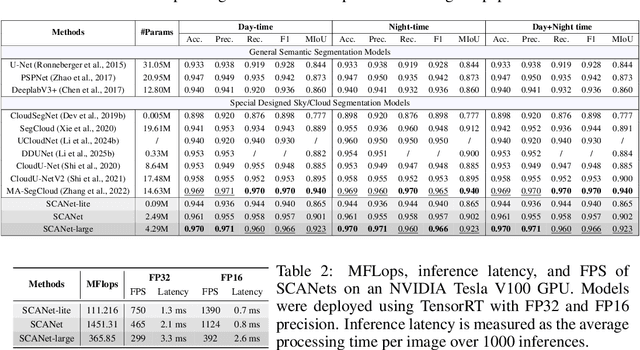 Figure 3 for Segregation and Context Aggregation Network for Real-time Cloud Segmentation