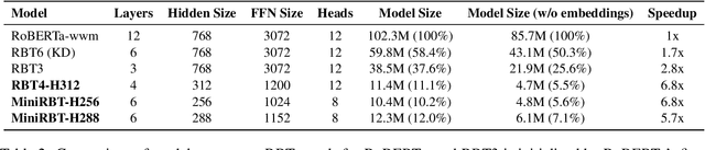 Figure 3 for MiniRBT: A Two-stage Distilled Small Chinese Pre-trained Model