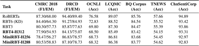 Figure 4 for MiniRBT: A Two-stage Distilled Small Chinese Pre-trained Model