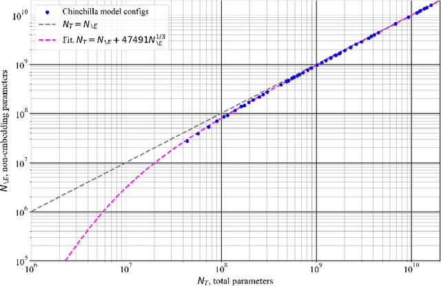 Figure 1 for Reconciling Kaplan and Chinchilla Scaling Laws