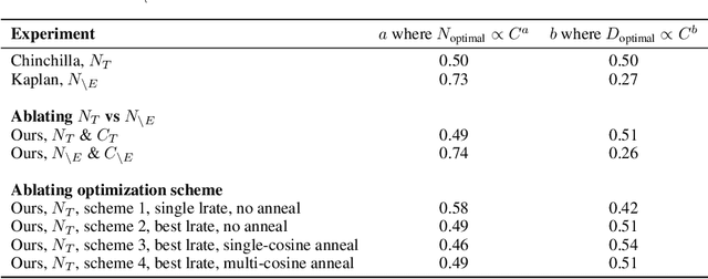 Figure 2 for Reconciling Kaplan and Chinchilla Scaling Laws