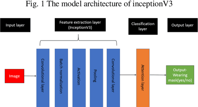 Figure 3 for A Real-time Face Mask Detection and Social Distancing System for COVID-19 using Attention-InceptionV3 Model
