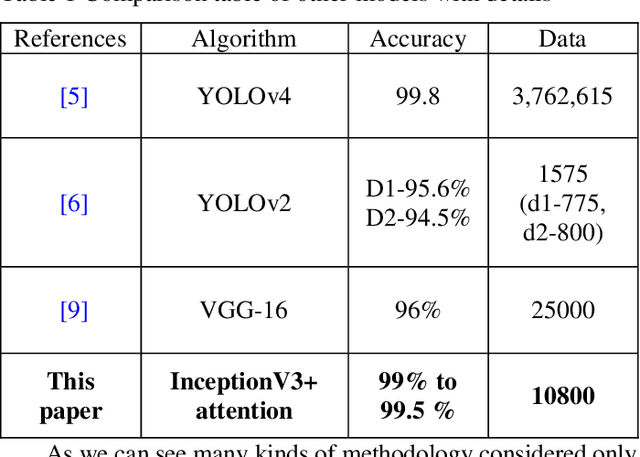 Figure 2 for A Real-time Face Mask Detection and Social Distancing System for COVID-19 using Attention-InceptionV3 Model