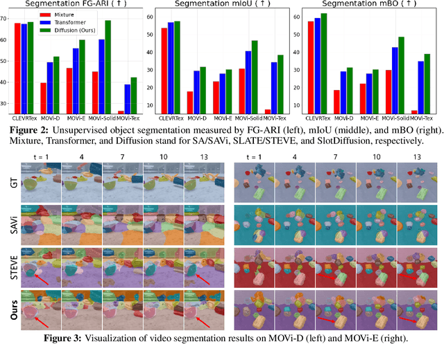 Figure 2 for SlotDiffusion: Object-Centric Generative Modeling with Diffusion Models
