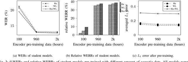 Figure 3 for Knowledge Distillation from Multiple Foundation Models for End-to-End Speech Recognition