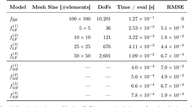 Figure 2 for Multi-Fidelity Delayed Acceptance: hierarchical MCMC sampling for Bayesian inverse problems combining multiple solvers through deep neural networks