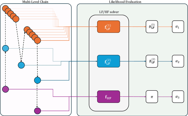 Figure 1 for Multi-Fidelity Delayed Acceptance: hierarchical MCMC sampling for Bayesian inverse problems combining multiple solvers through deep neural networks