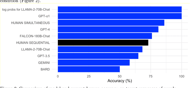 Figure 2 for A suite of LMs comprehend puzzle statements as well as humans