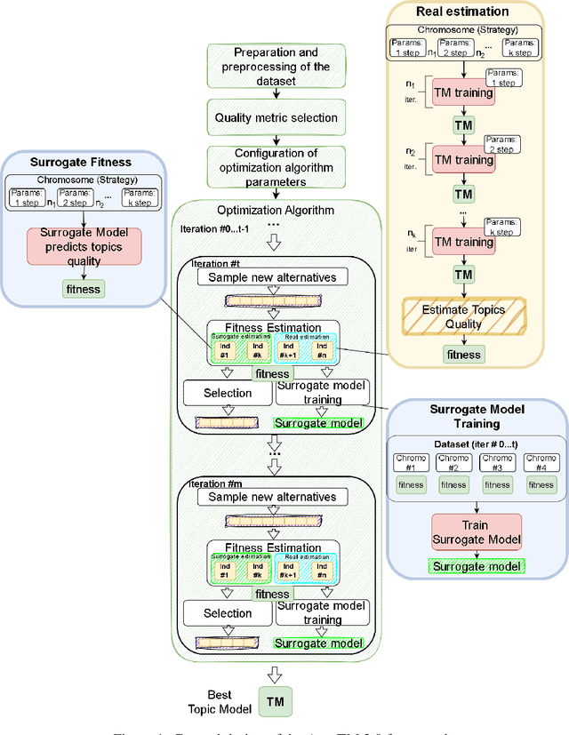 Figure 1 for AutoTM 2.0: Automatic Topic Modeling Framework for Documents Analysis