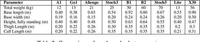 Figure 4 for GROQLoco: Generalist and RObot-agnostic Quadruped Locomotion Control using Offline Datasets