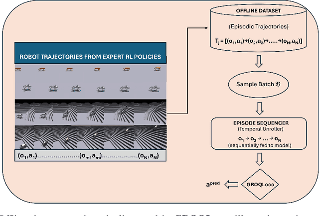 Figure 3 for GROQLoco: Generalist and RObot-agnostic Quadruped Locomotion Control using Offline Datasets