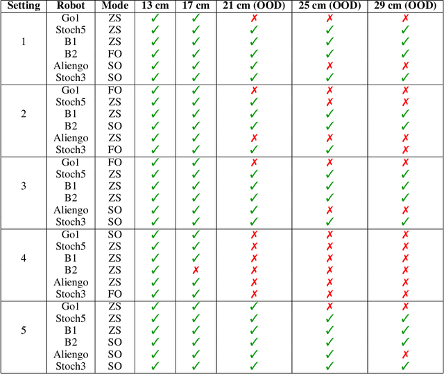 Figure 2 for GROQLoco: Generalist and RObot-agnostic Quadruped Locomotion Control using Offline Datasets