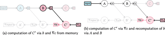 Figure 3 for XEngine: Optimal Tensor Rematerialization for Neural Networks in Heterogeneous Environments