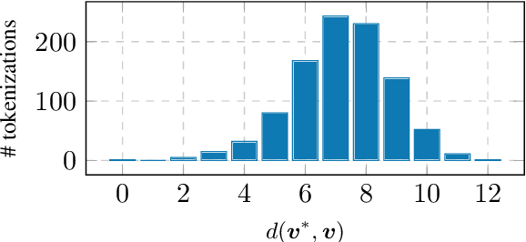 Figure 3 for Adversarial Tokenization