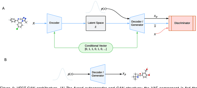 Figure 1 for VECT-GAN: A variationally encoded generative model for overcoming data scarcity in pharmaceutical science