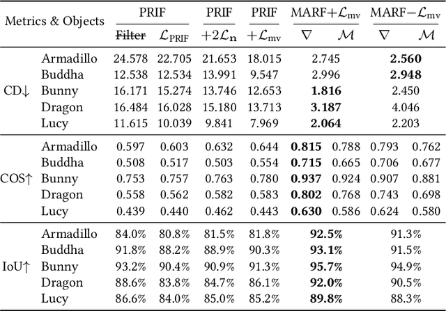 Figure 4 for MARF: The Medial Atom Ray Field Object Representation