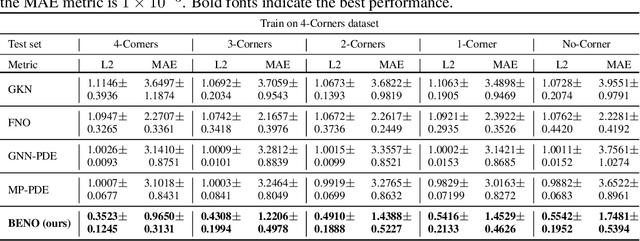 Figure 4 for BENO: Boundary-embedded Neural Operators for Elliptic PDEs