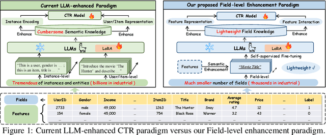 Figure 1 for Field Matters: A lightweight LLM-enhanced Method for CTR Prediction