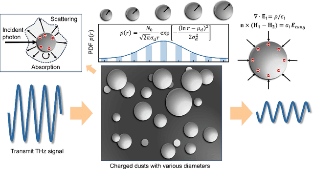 Figure 1 for Modeling and Analysis of Terahertz Wave Propagation in Charged Dust Using Extended Mie Scattering Theory