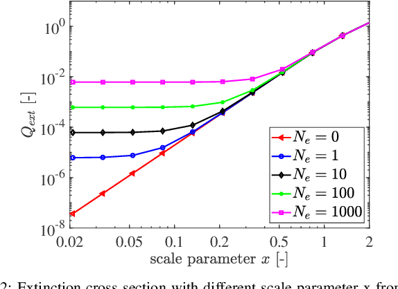 Figure 2 for Modeling and Analysis of Terahertz Wave Propagation in Charged Dust Using Extended Mie Scattering Theory