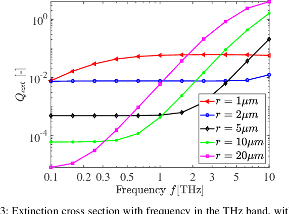 Figure 3 for Modeling and Analysis of Terahertz Wave Propagation in Charged Dust Using Extended Mie Scattering Theory