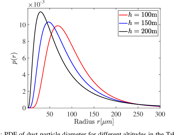 Figure 4 for Modeling and Analysis of Terahertz Wave Propagation in Charged Dust Using Extended Mie Scattering Theory