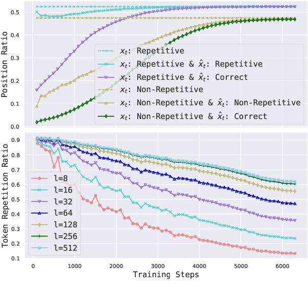 Figure 1 for Mitigating the Learning Bias towards Repetition by Self-Contrastive Training for Open-Ended Generation