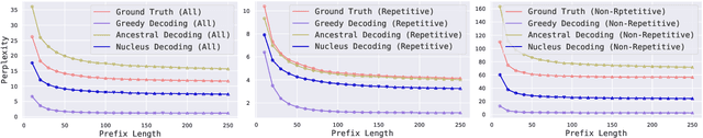 Figure 3 for Mitigating the Learning Bias towards Repetition by Self-Contrastive Training for Open-Ended Generation
