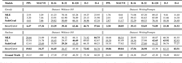 Figure 4 for Mitigating the Learning Bias towards Repetition by Self-Contrastive Training for Open-Ended Generation