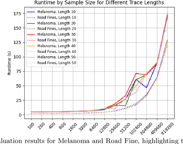 Figure 4 for Data Petri Nets meet Probabilistic Programming (Extended version)
