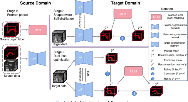 Figure 1 for Learning to In-paint: Domain Adaptive Shape Completion for 3D Organ Segmentation