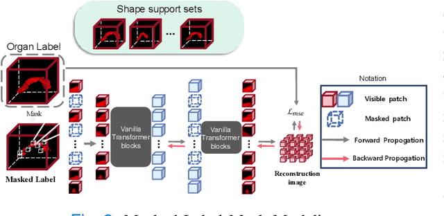 Figure 2 for Learning to In-paint: Domain Adaptive Shape Completion for 3D Organ Segmentation