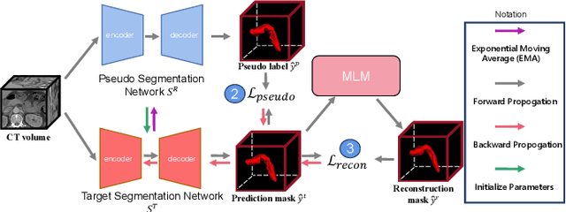 Figure 4 for Learning to In-paint: Domain Adaptive Shape Completion for 3D Organ Segmentation