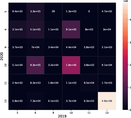 Figure 3 for Paving the way toward foundation models for irregular and unaligned Satellite Image Time Series