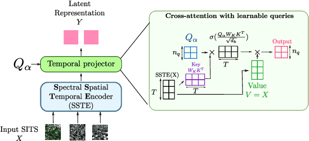 Figure 4 for Paving the way toward foundation models for irregular and unaligned Satellite Image Time Series