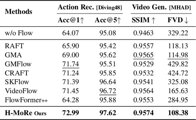 Figure 4 for H-MoRe: Learning Human-centric Motion Representation for Action Analysis