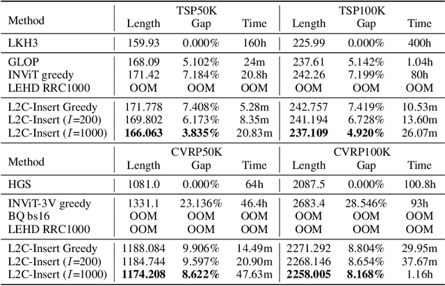 Figure 4 for Learning to Insert for Constructive Neural Vehicle Routing Solver
