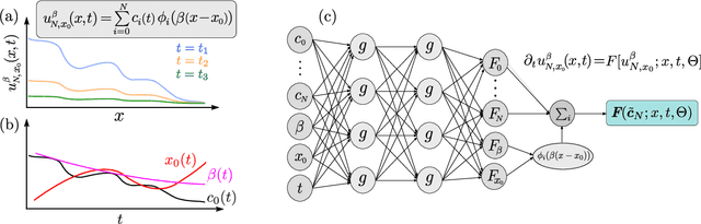 Figure 2 for A Spectral Approach for Learning Spatiotemporal Neural Differential Equations